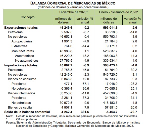 Balanza Comercial (Diciembre, 2023)
