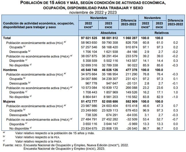 Encuesta Nacional de Ocupación y Empleo (ENOE, Noviembre 2023)