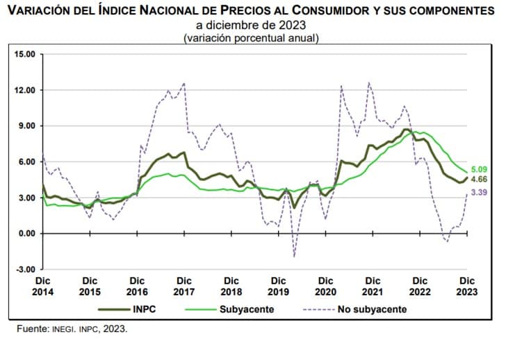 Índice Nacional de Precios al Consumidor (INPC, Diciembre 2023)