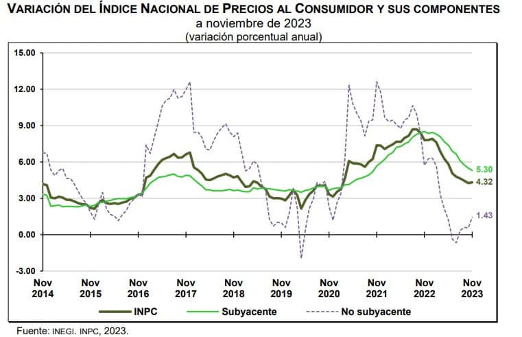 Índice Nacional de Precios al Consumidor (INPC, Noviembre 2023)