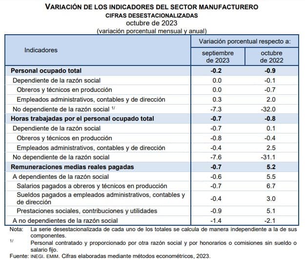 Encuesta Mensual de la Industria Manufacturera (EMIM, Octubre 2023)