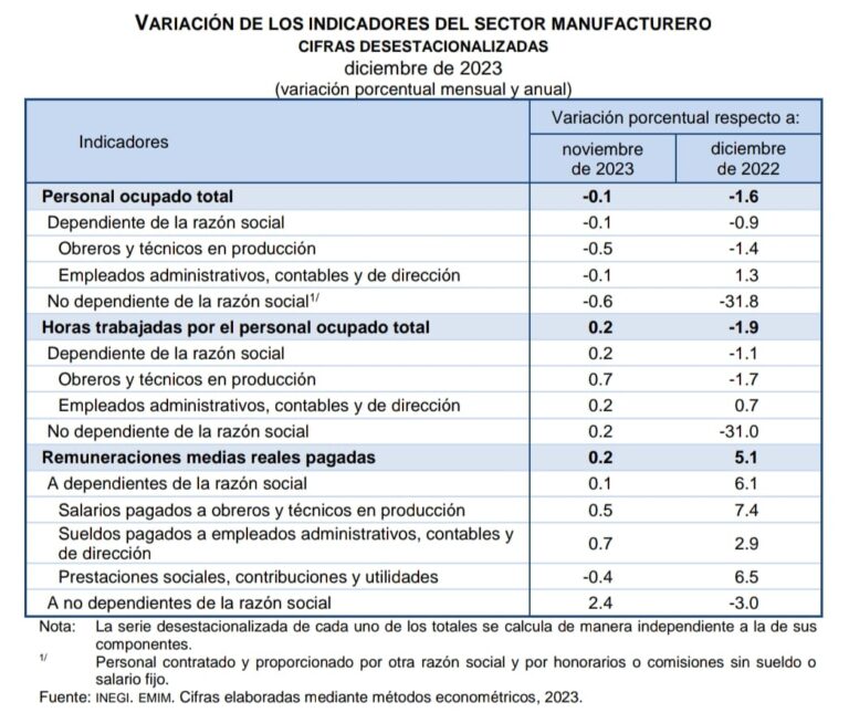 Encuesta Mensual de la Industria Manufacturera (EMIM, Dicembre 2023)