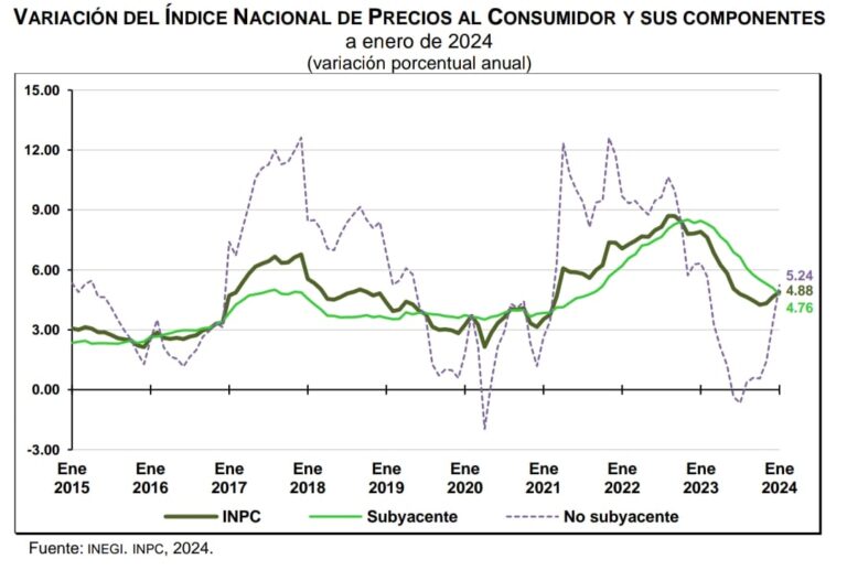 Índice Nacional de Precios al Consumidor (INPC, Enero 2024)