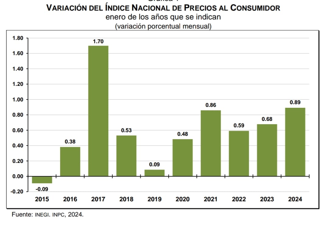 Índice Nacional de Precios al Consumidor (INPC, Enero 2024) Colegio