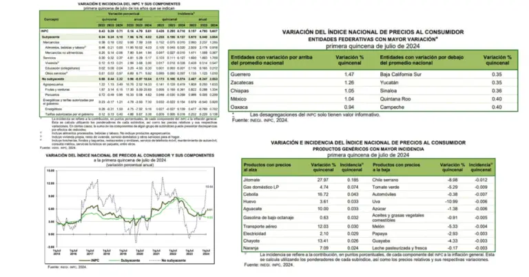 Reporte INEGI INPC primera quincena de Julio 2024