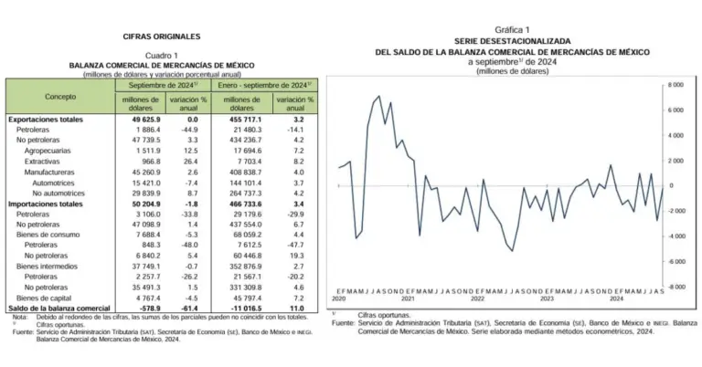 Balanza comercial en México durante Septiembre 2024