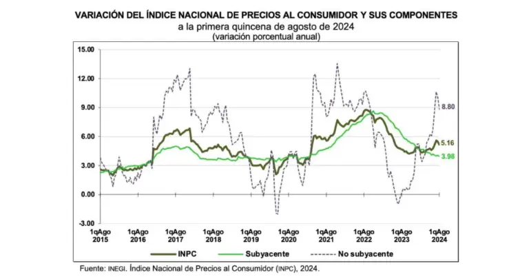 Reporte INEGI INPC Primera Quincena Agosto 2024