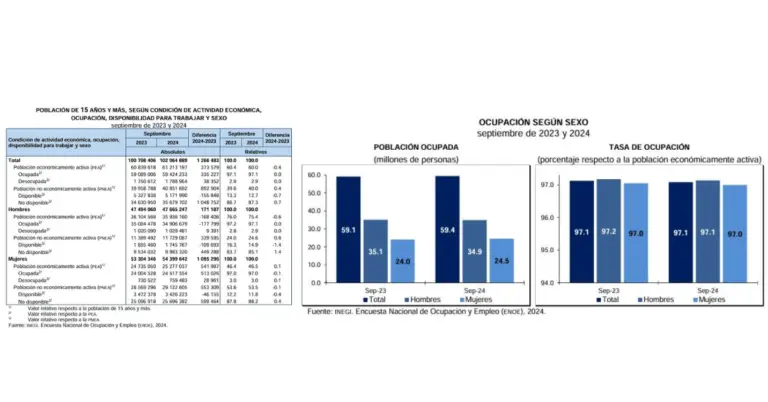 Reporte INEGI Septiembre 2024 respecto a la Población Económicamente Activa en México