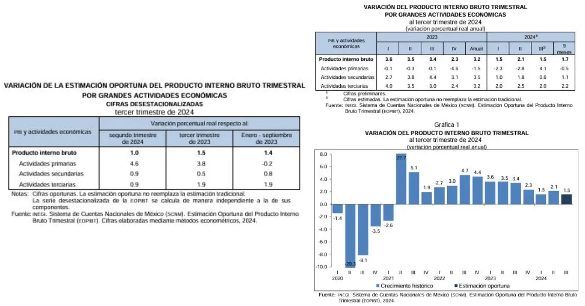 Reporte INEGI estimación oportuna del PIB de México tercer trimestre 2024