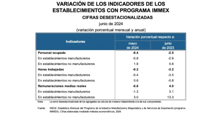 Reporte INEGI indicadores de los establecimientos con programa IMMEX