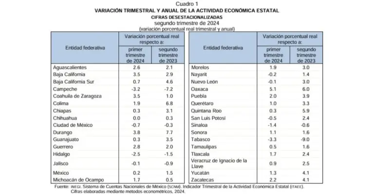 Reporte INEGI variación trimestral de la actividad económica estatal