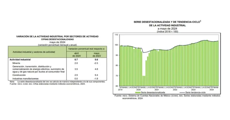 Indicador Mensual de la Actividad Industrial (IMAI) Mayo 2024