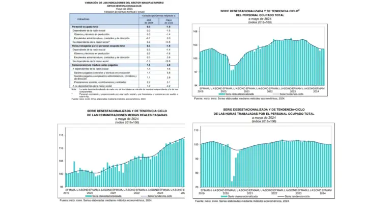 Indicadores de la Encuesta Mensual de la Industria Manufacturera (EMIM) Mayo 2024
