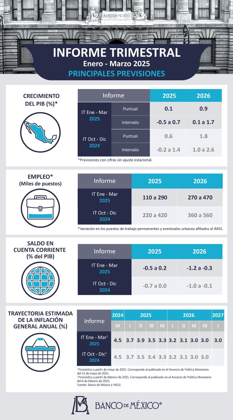 Banco de México dio a conocer sus Previsiones Económicas en el Informe Trimestral enero-marzo 2025