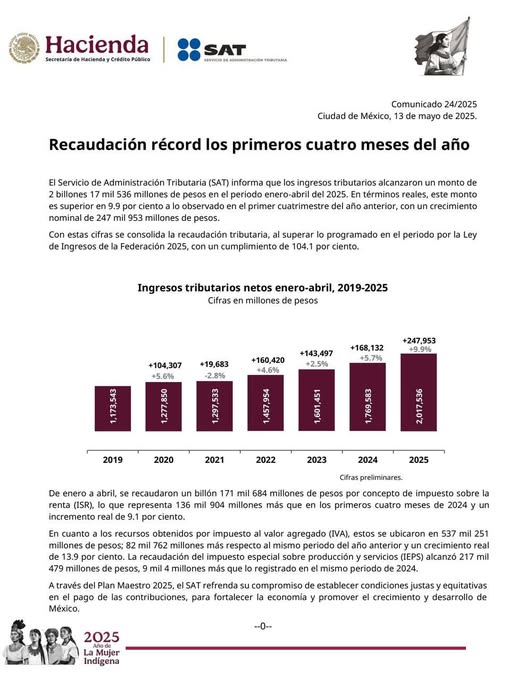 El SAT reporta una recaudación muy importante en los primeros 4 meses de 2025